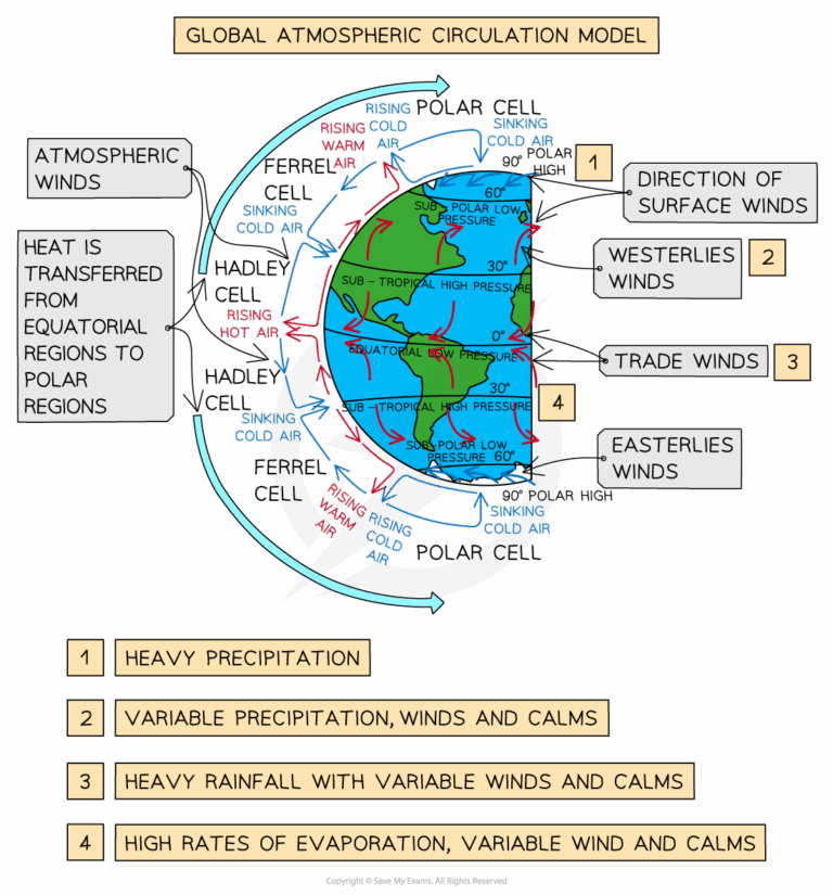 Global Atmospheric Circulation GCSE Geography Revision Note