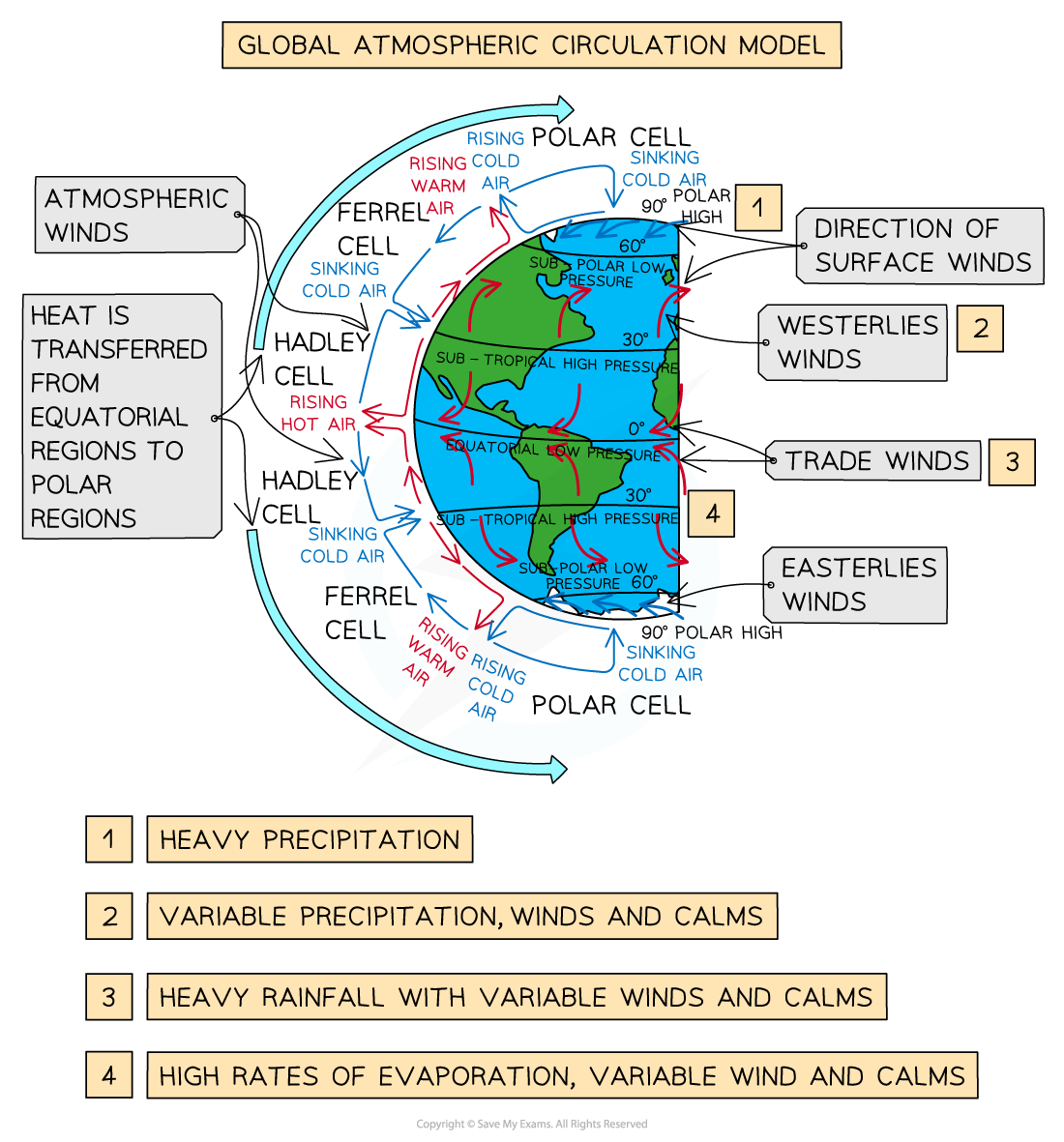 Global Atmospheric Circulation GCSE Geography Revision Note