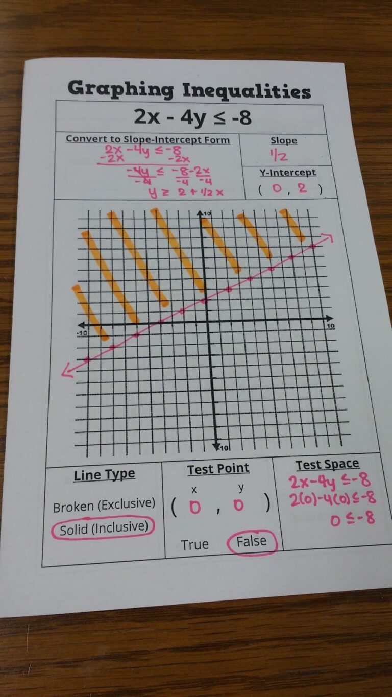 Graphing Linear Inequalities Foldable Math U003d Love