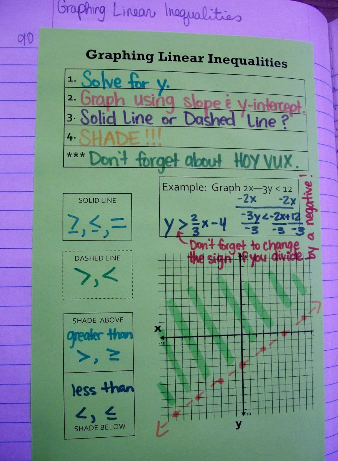 Graphing Linear Inequalities Graphic Organizer Math U003d Love