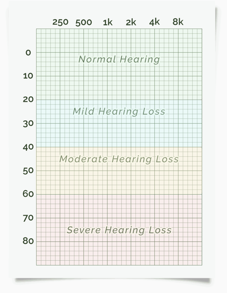 Online Audiometer For Hearing Testing With Audiogram The Fast Simple And Cost Effective Audiology Solution
