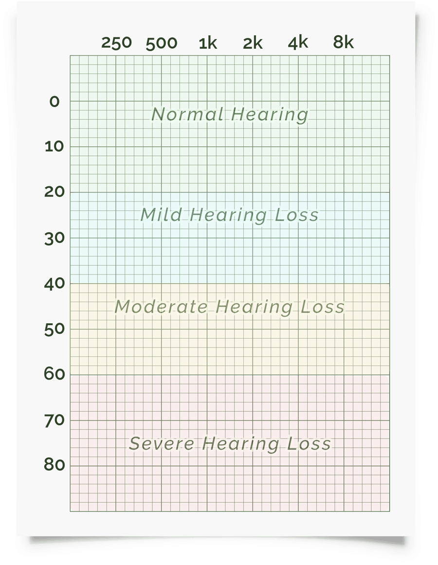 Online Audiometer For Hearing Testing With Audiogram The Fast Simple And Cost Effective Audiology Solution