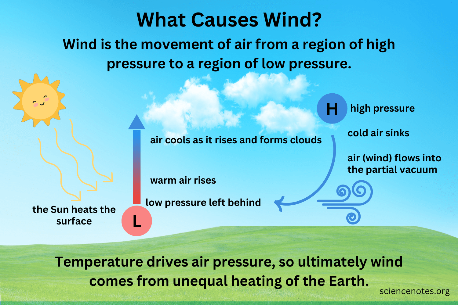 What Causes Wind To Blow 