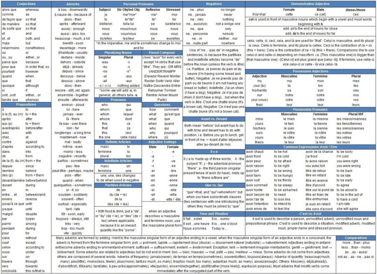 10 Cheat Sheet Ideas French Grammar French Verbs French Language Lessons