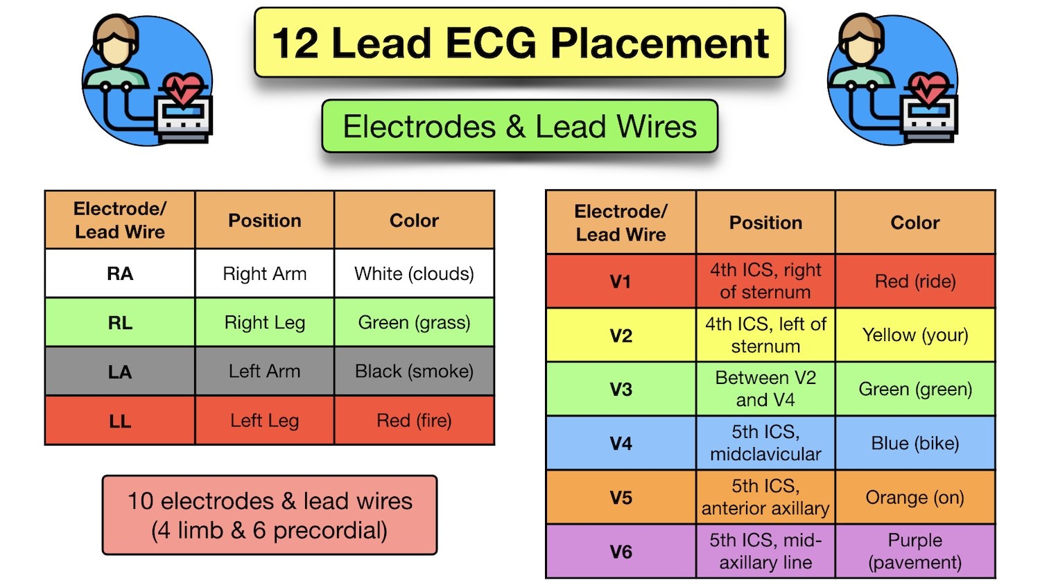 12 Lead ECG Placement Diagram And Mnemonic For Limb And Precordial Electrode Location EZmed
