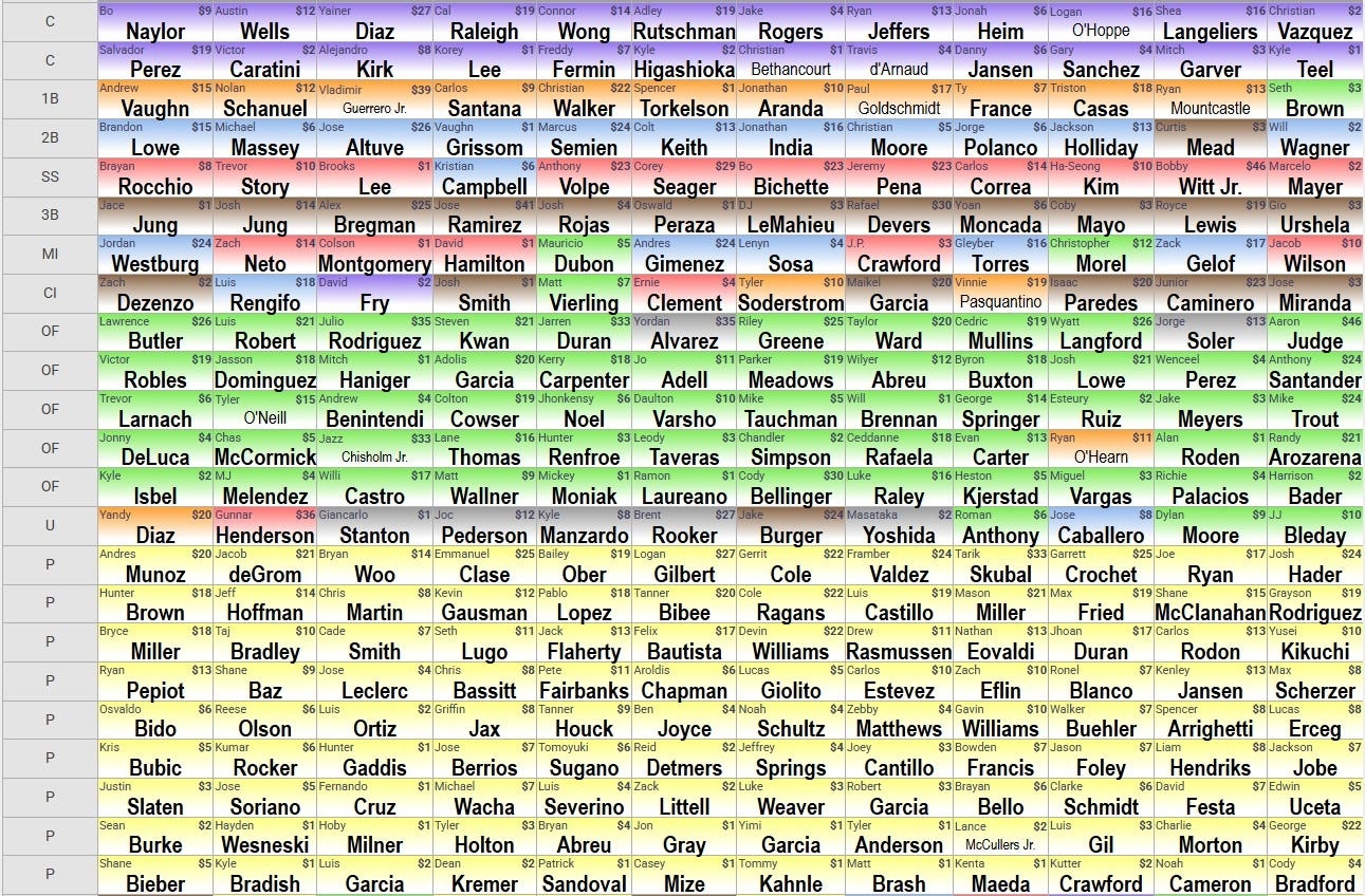 2025 Fantasy Baseball AL Cheat Sheet LABR Results 