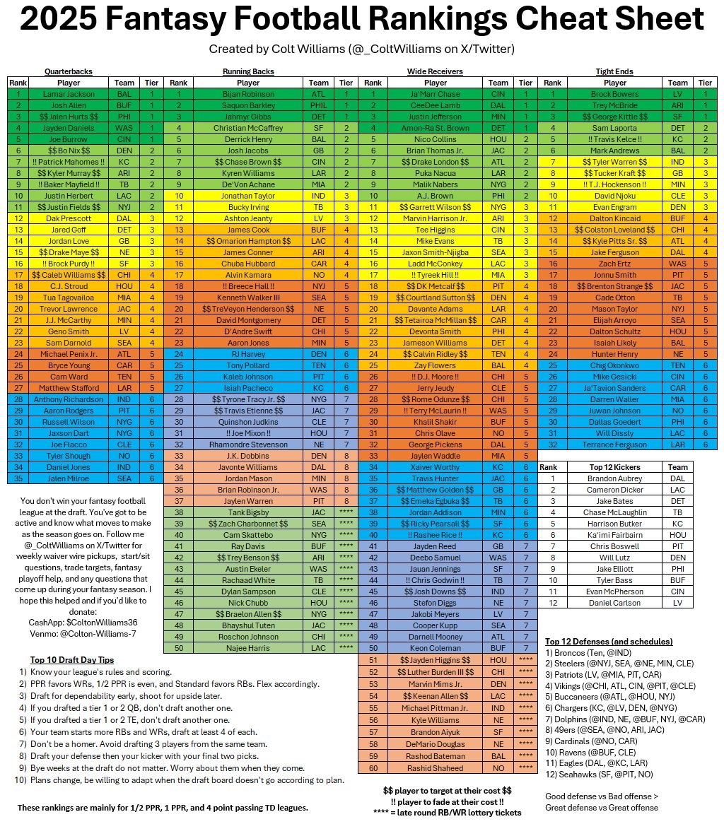  2025 FANTASY FOOTBALL CHEAT SHEET BOOKMARK TO DOMINATE YOUR LEAGUE Includes Rankings And Tiers The Best Draft Day Tips And Strategy The Best Players To Target The Best Players To Fade 