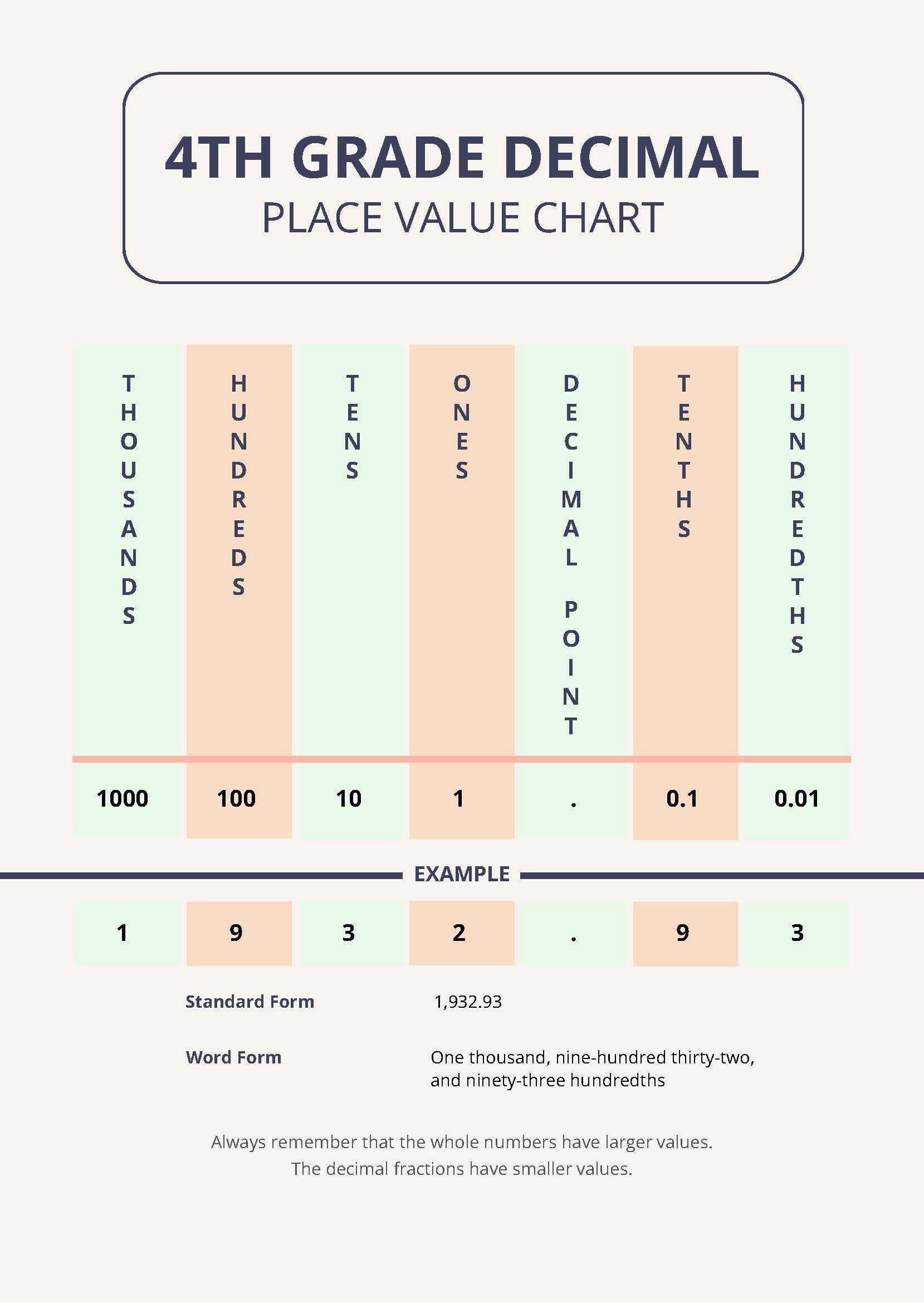 4th Grade Decimal Place Value Chart In PDF Download Template