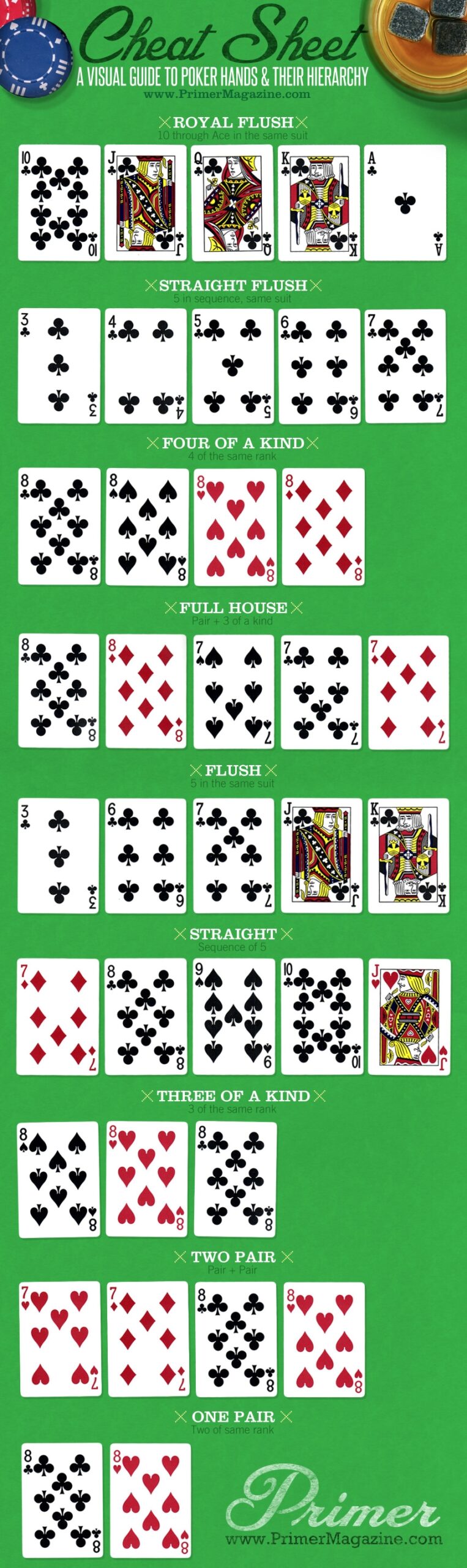 Poker Hands Chart Printable Pdf