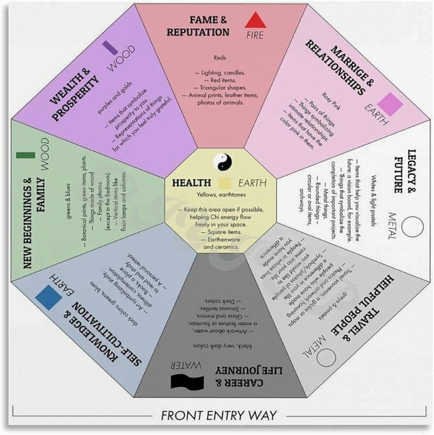 Amazon WTDFEH BAGUA MAP Poster Feng Shui Bagua Map Poster Feng Shui Decorative Poster 2 Canvas Painting Posters And Prints Wall Art Pictures For Living Room Bedroom Decor 12x12inch 30x30cm Unframe style Posters 