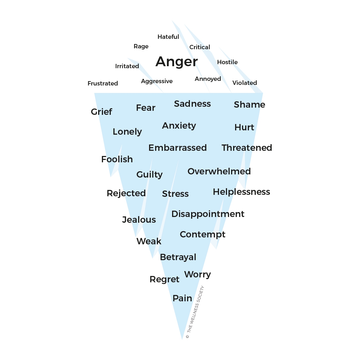 Anger Iceberg Free Anger Worksheets The Wellness Society Self Help Therapy And Coaching Tools