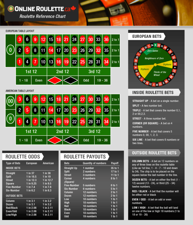 Best Winning Roulette Strategy 2025 FREE Roulette Chart