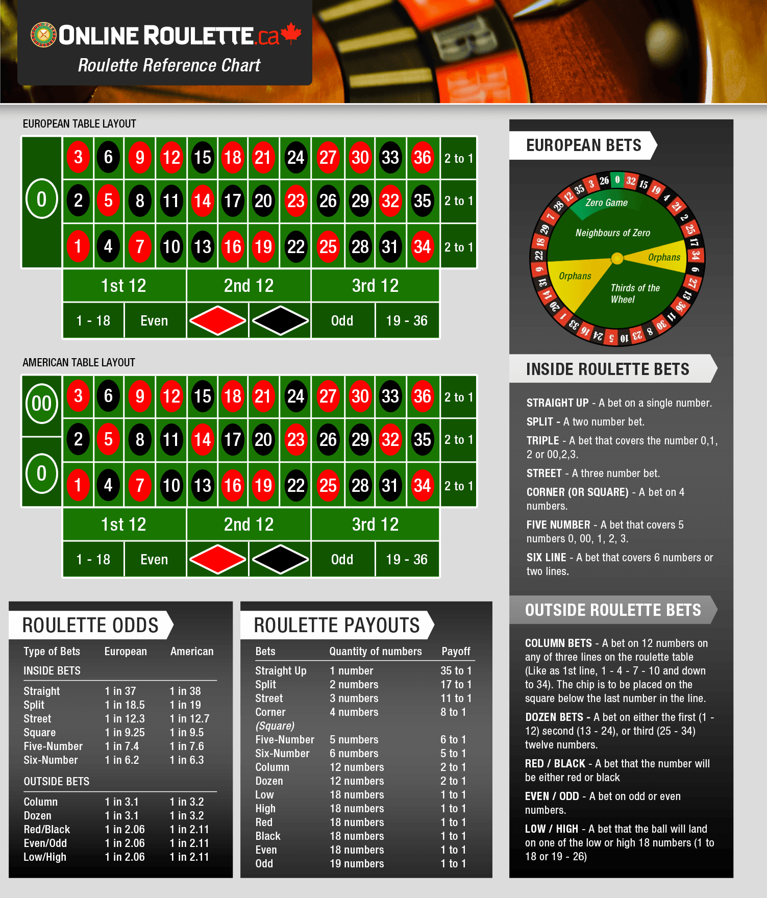 Best Winning Roulette Strategy 2025 FREE Roulette Chart