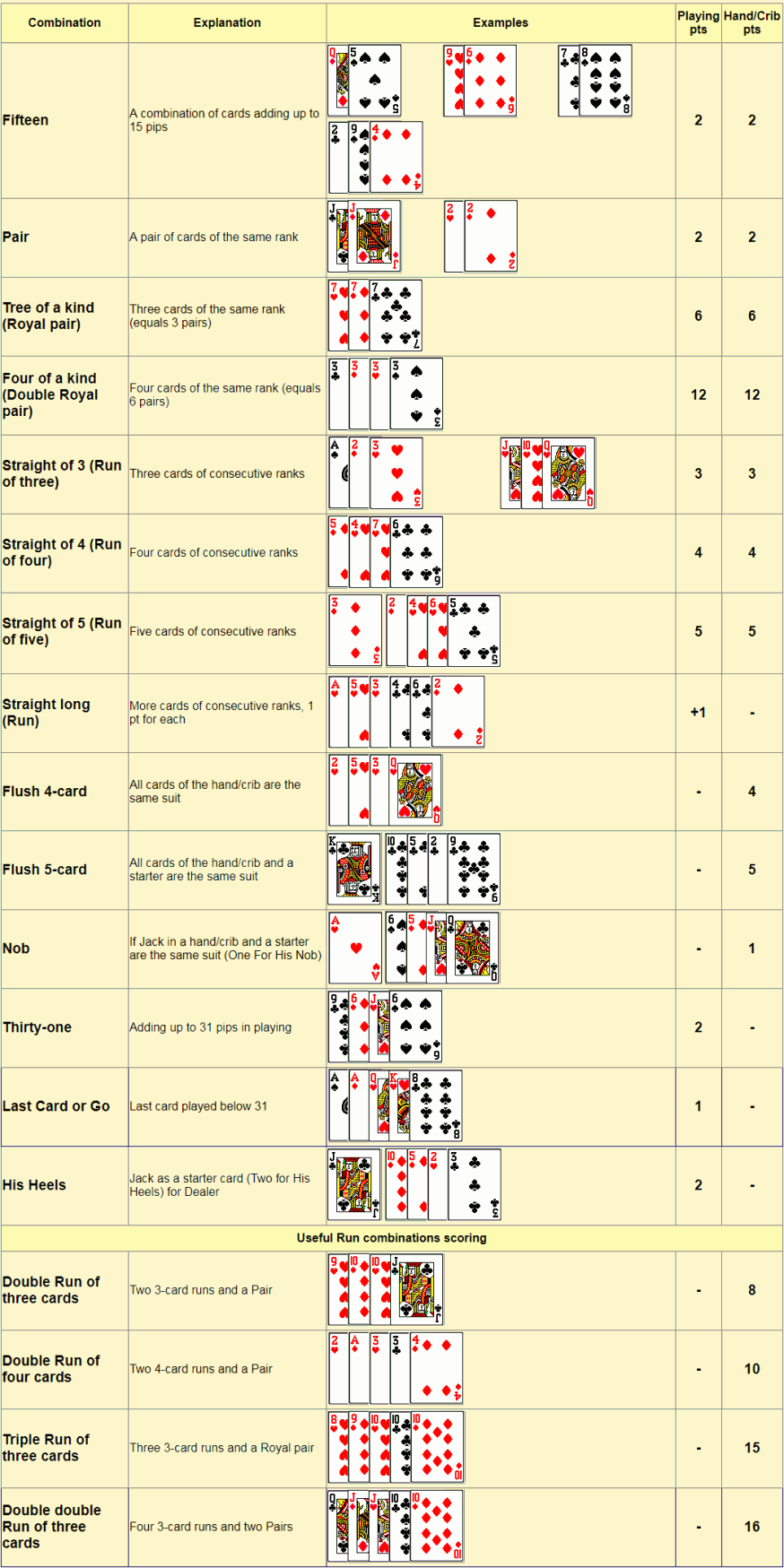 Cribbage Scoring Chart Cribbage Hand Score And Play Score Cribbage Scoring Chart Cribbage Hand Score And Play Score
