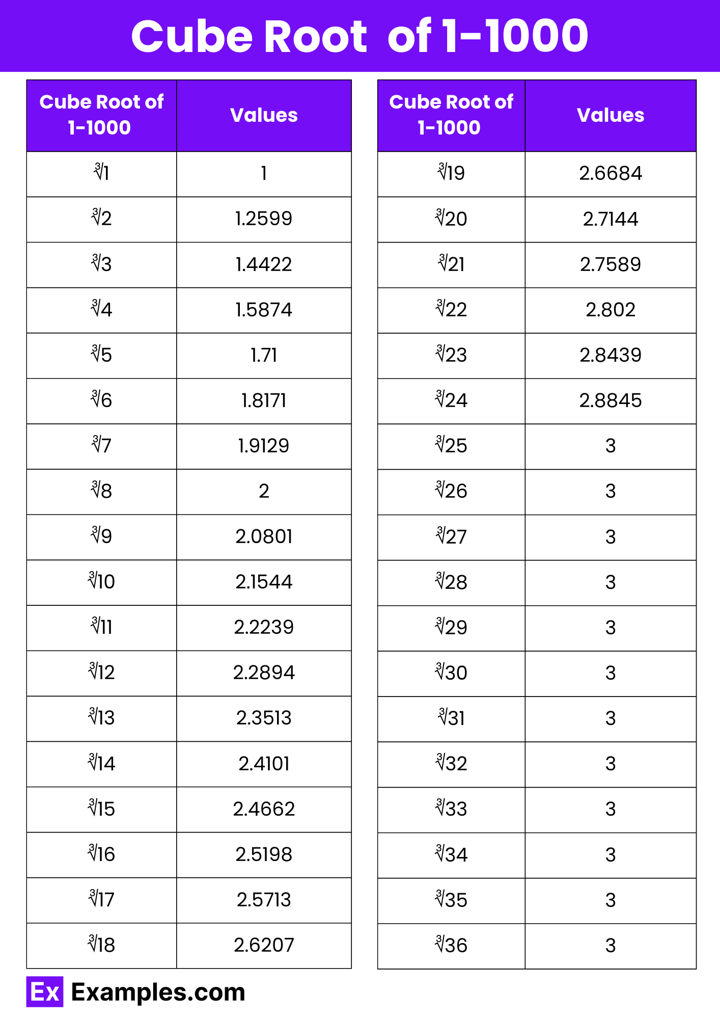 Cube Root 1 1000 Values Table Chart In PDF