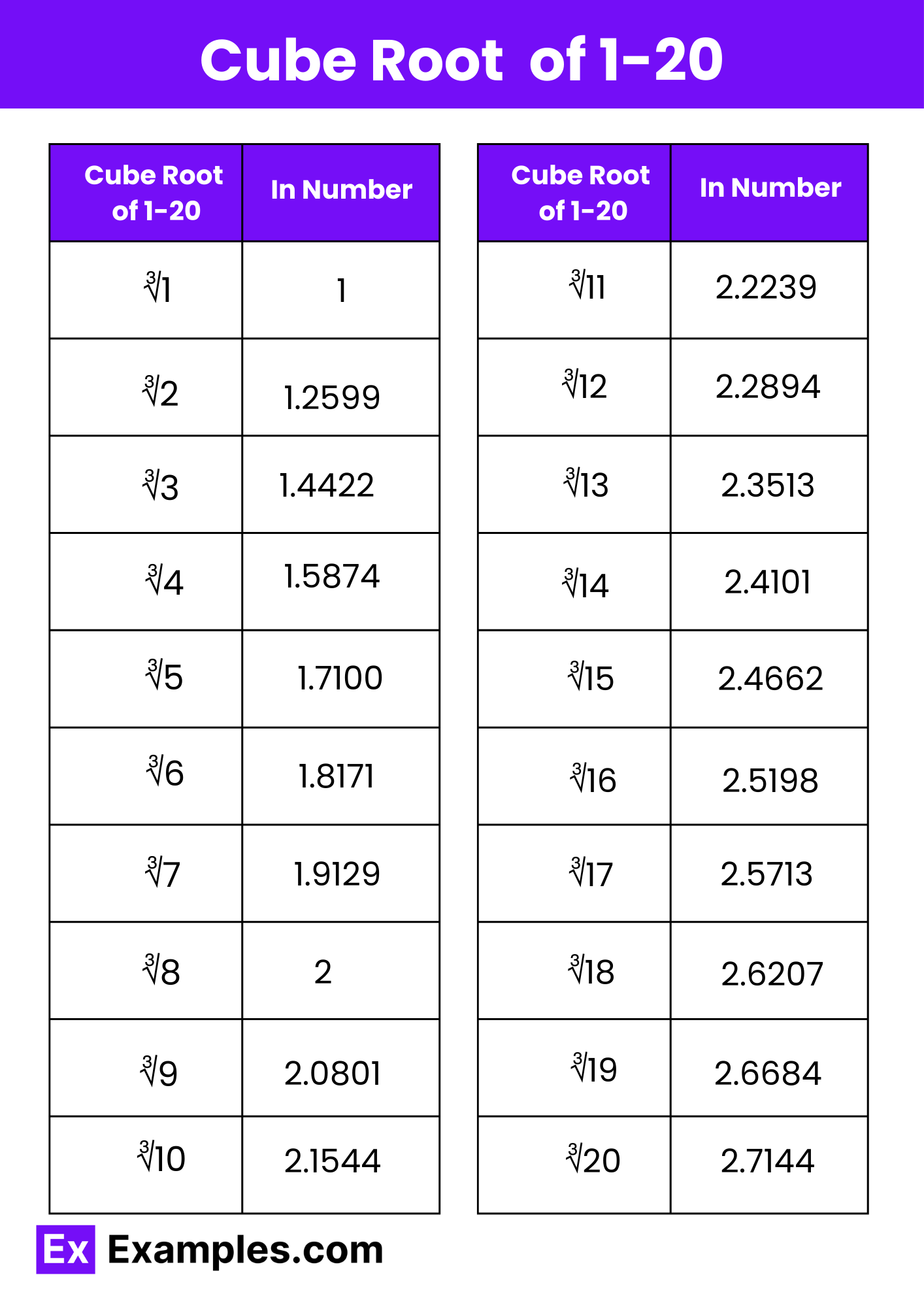 Printable Cube Root Chart