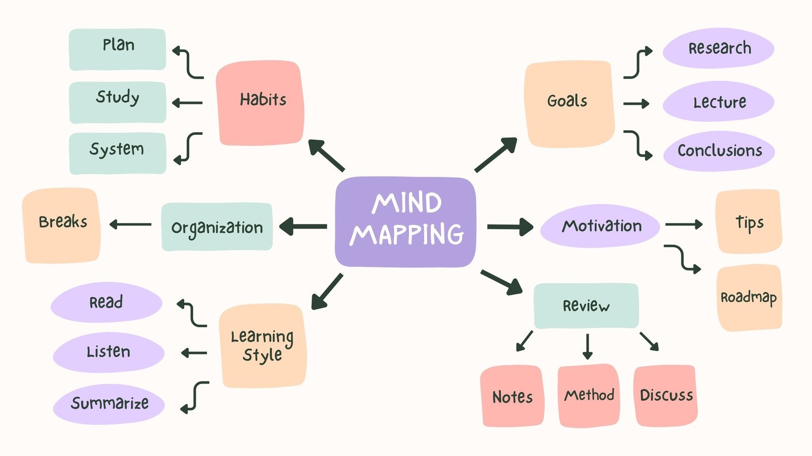 Customize 4 622 Mind Maps Templates Online Canva Customize 4 622 Mind Maps Templates Online Canva