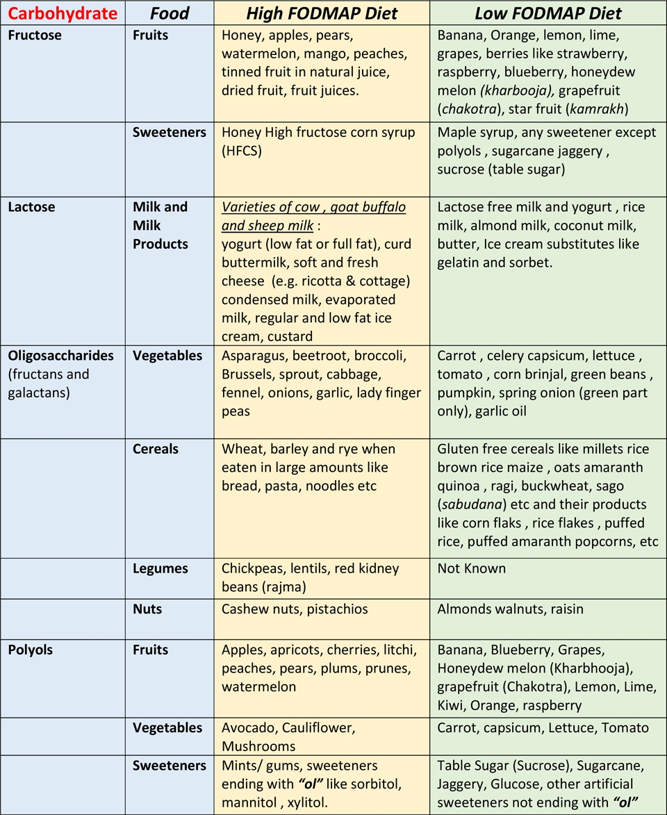 Low Fodmap Printable Chart