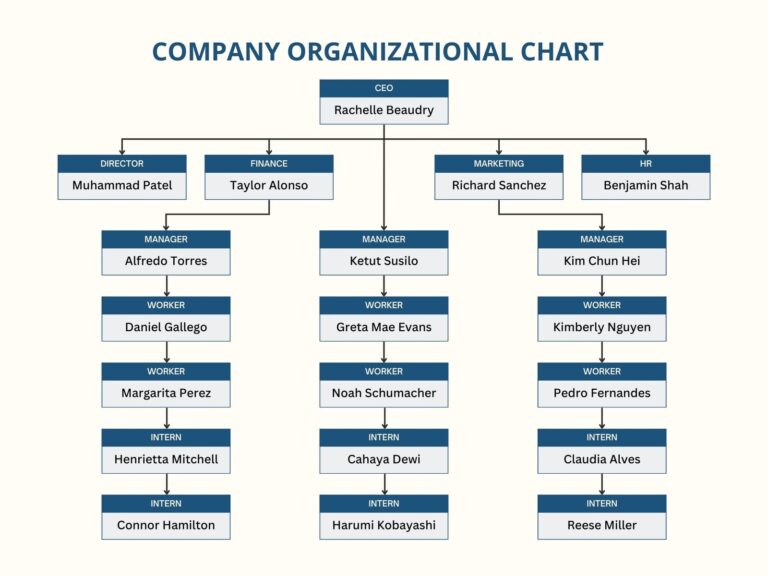 Free Custom Organization Chart Templates Canva