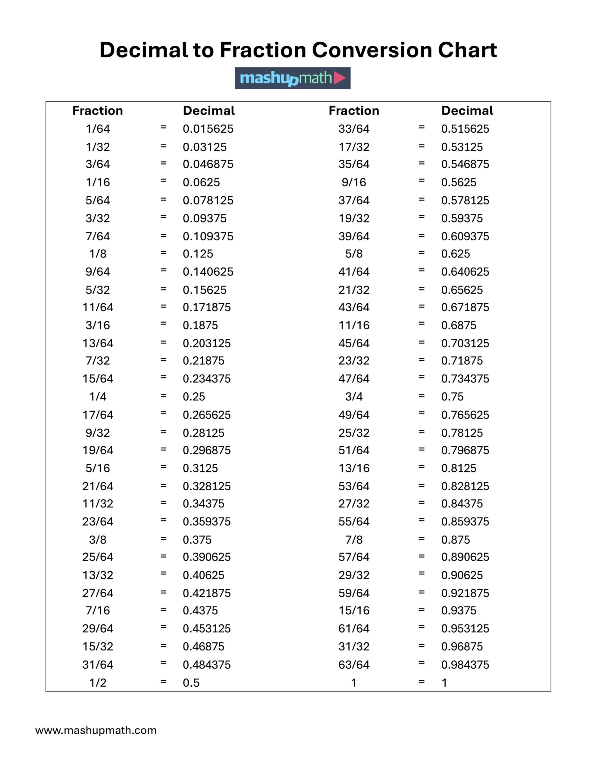 Decimal To Inches Chart Printable