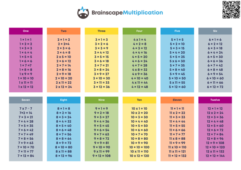 Free Multiplication Tables To Print For School And College Brainscape Academy