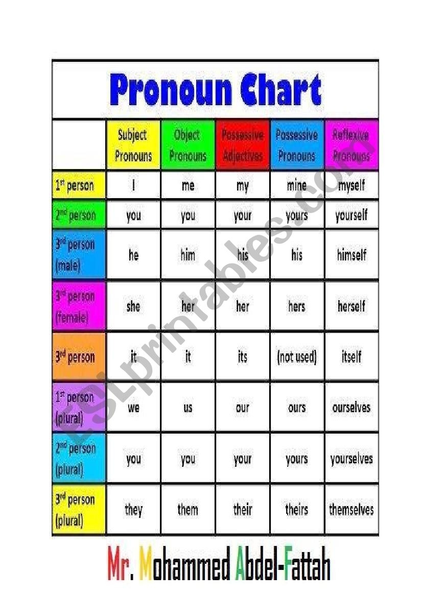 Free Pronoun Chart Printable Download Free Pronoun Chart Printable Png Images Free Worksheets On Clipart Library