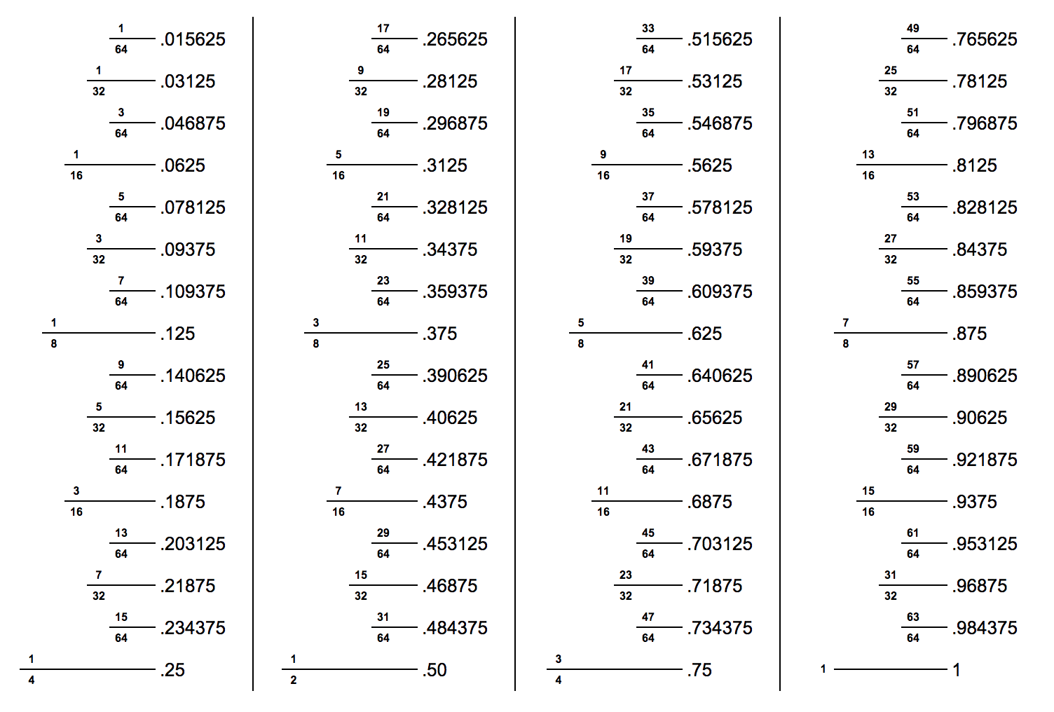 Inches To Decimal Conversion Chart Printable Inches To Decimal Conversion Chart Printable