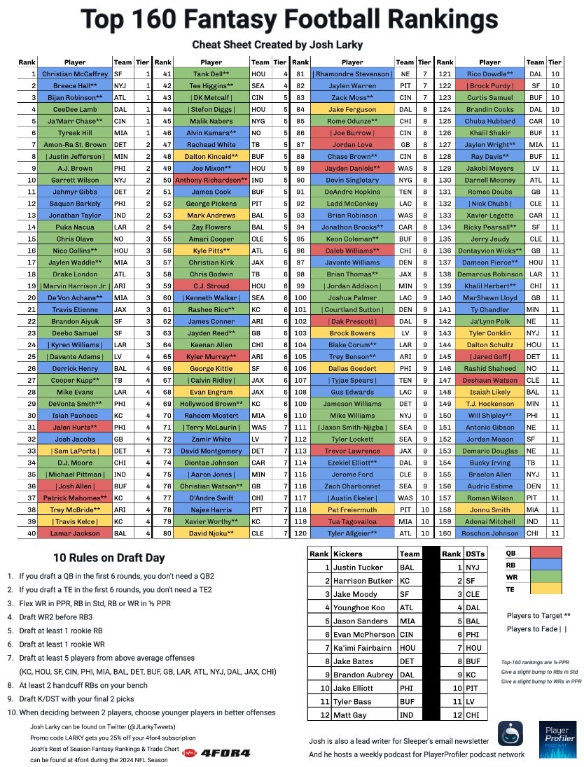 Josh Larky On X 2024 Fantasy Football Cheat Sheet FREE Bookmark This Post For Your Fantasy Football Drafts Top 160 Fantasy Rankings Players To Target 