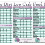 Keto Diet Low Carb Food List Cheat Sheet Reference Guide Kitchen Measurement Conversion Chart 2 Sided Laminated 8 5x11 Easy To Clean Etsy