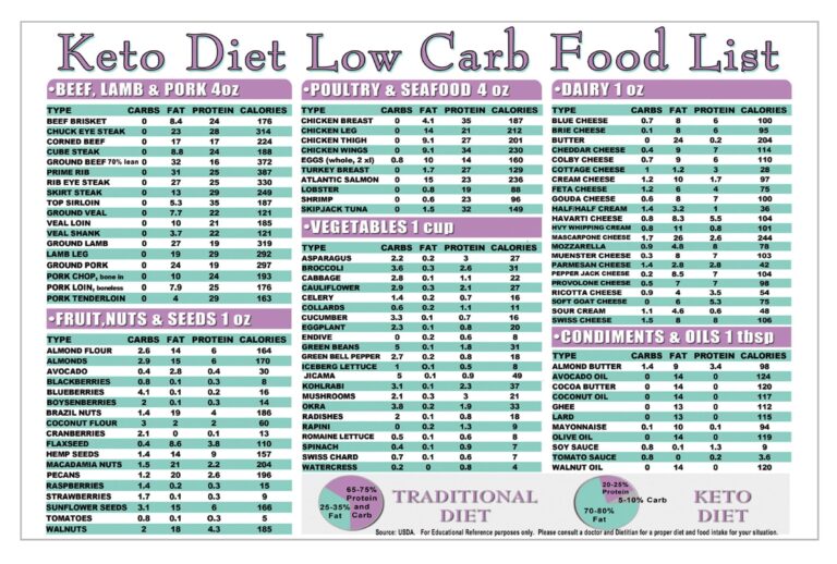 Keto Diet Low Carb Food List Cheat Sheet Reference Guide Kitchen Measurement Conversion Chart 2 Sided Laminated 8 5x11 Easy To Clean Etsy
