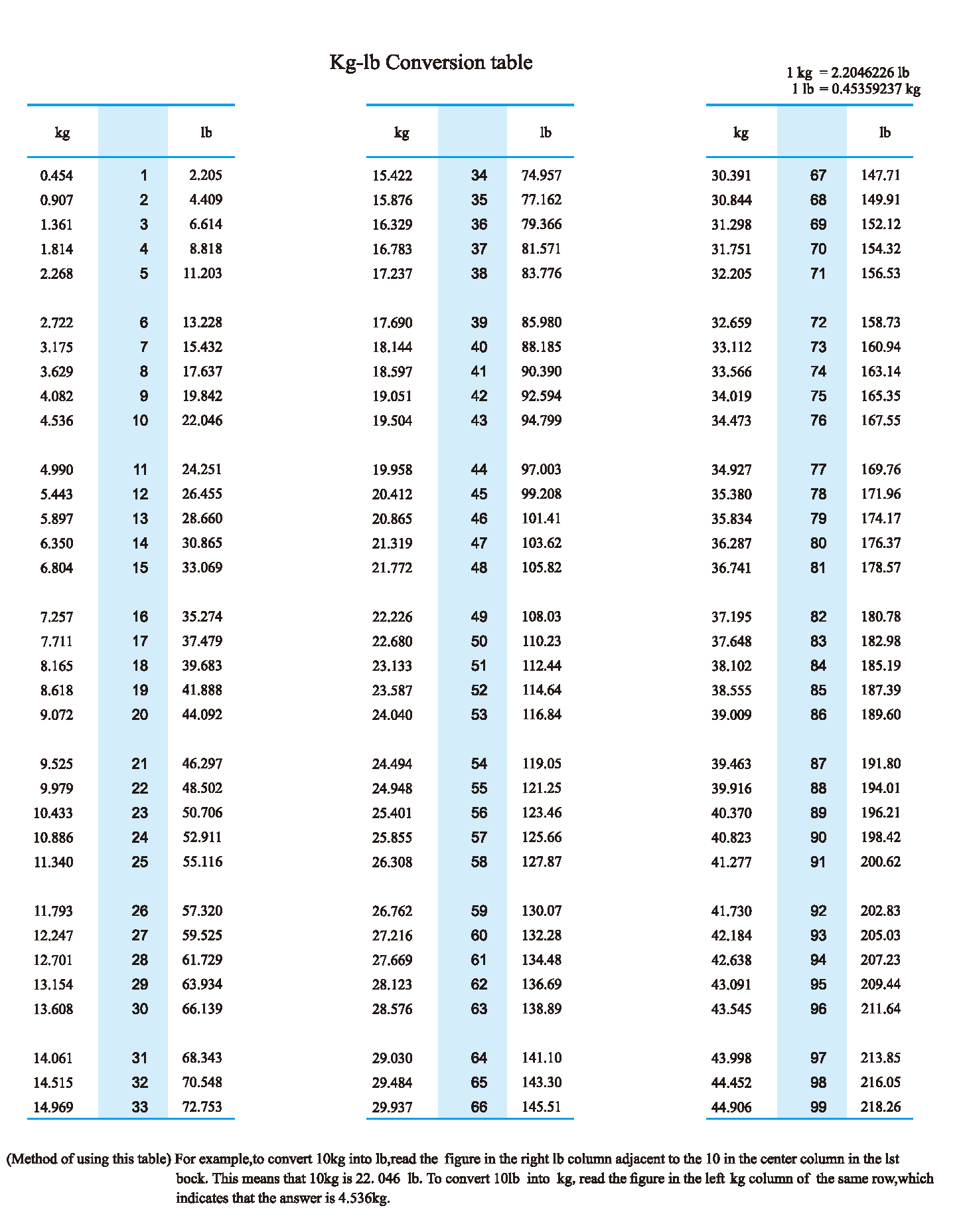 Lbs To Kg Conversion Chart Printable Lbs To Kg Conversion Chart Printable