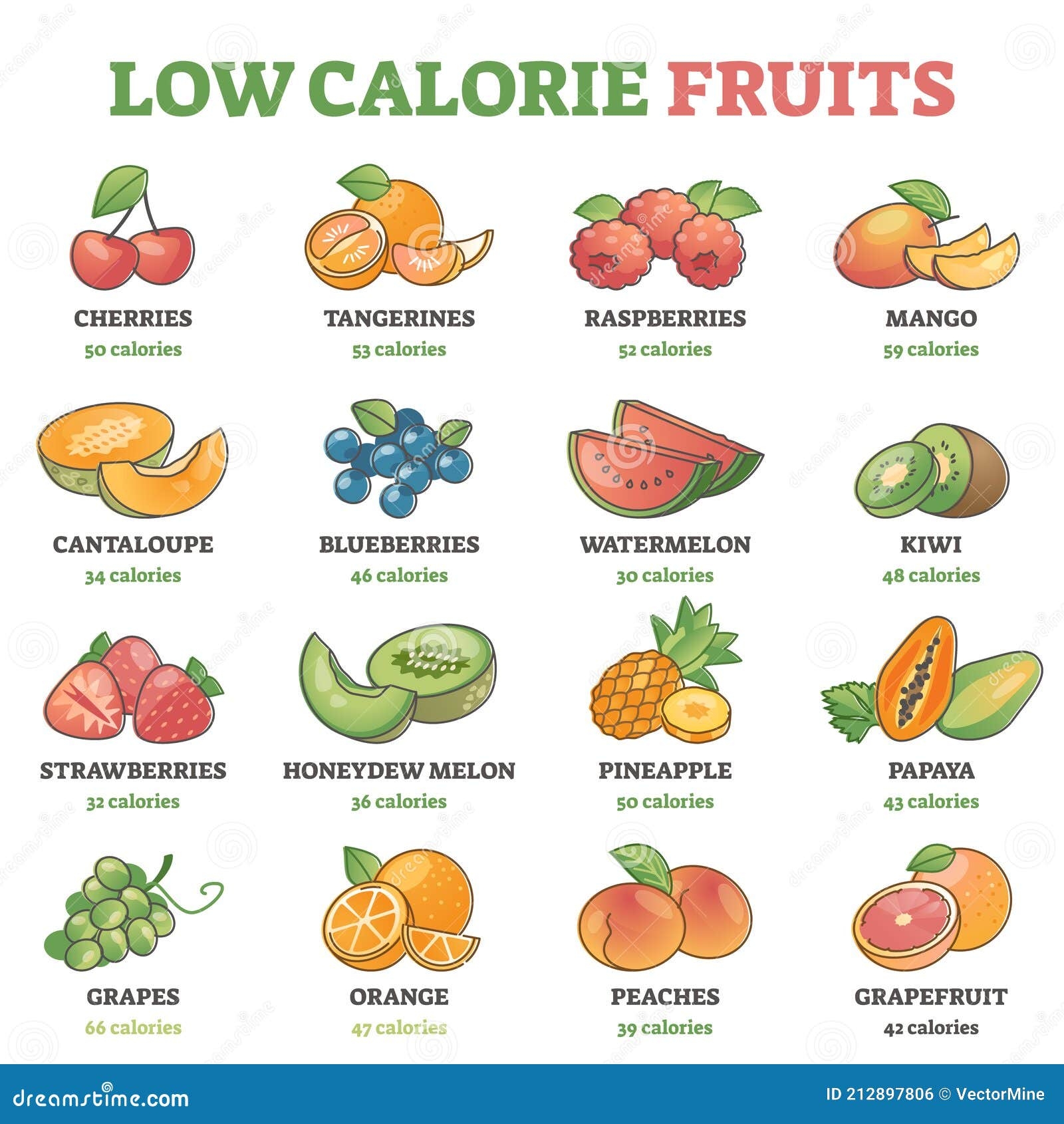 Low Calorie Fruits Examples With Precise Nutrition Data Outline Diagram Stock Vector Illustration Of Outline Data 212897806
