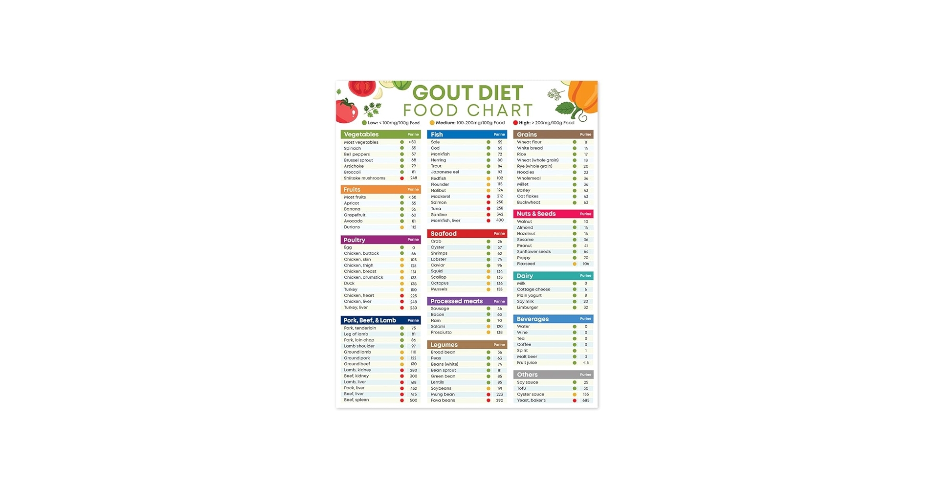 Magnetic Grocery List Gout Food List And Diet Cheat Sheet Low Purine Foods Or Low Uric Acid Foods Meal Plan For Arthritis Anti Inflammatory Joint Pain Relief What To Eat For Gout