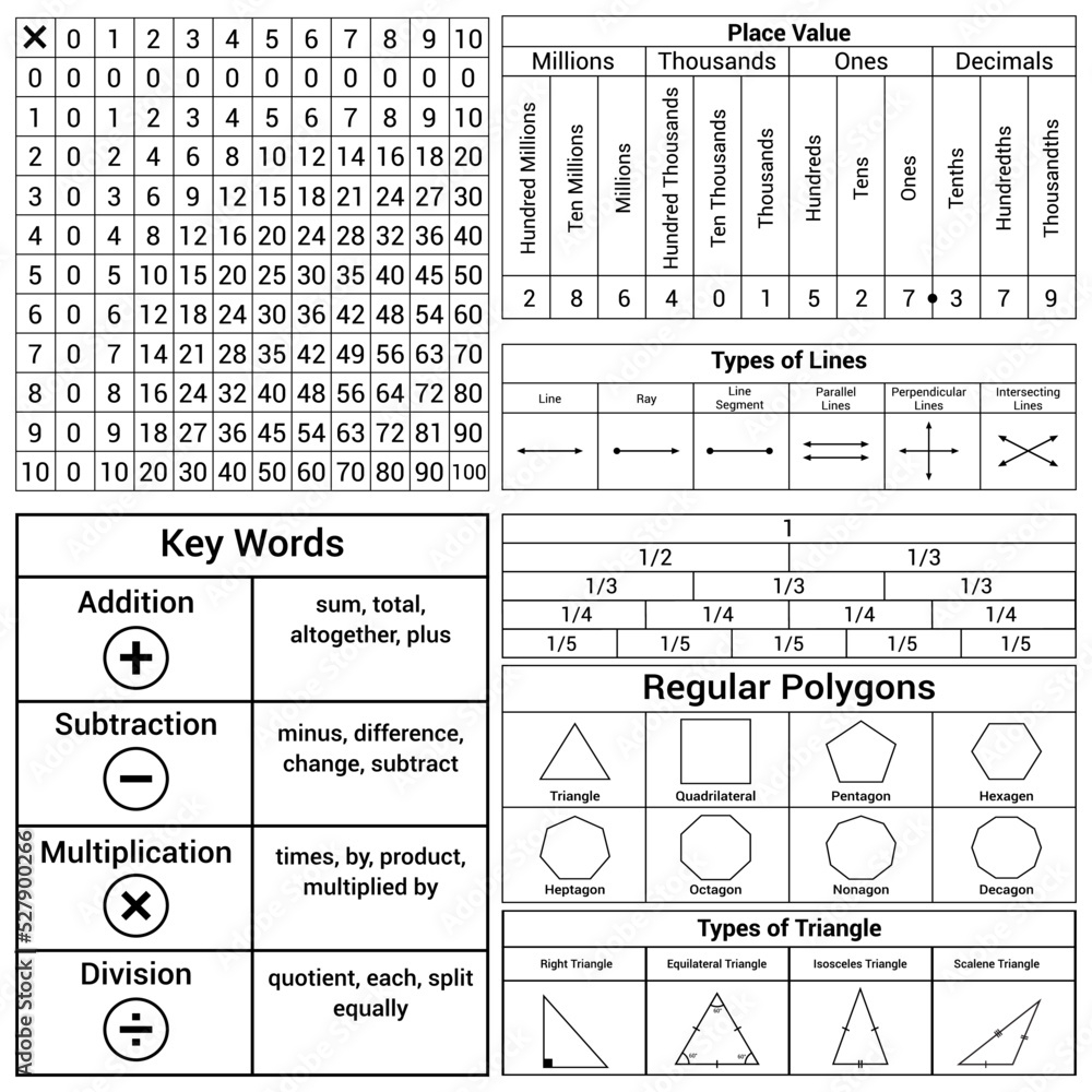 Math Reference Sheet Multiplication Table Key Words Place Value Equivalent Fraction Types Of Regular Polygons Types Of Triangles Types Of Lines Stock Vector Adobe Stock
