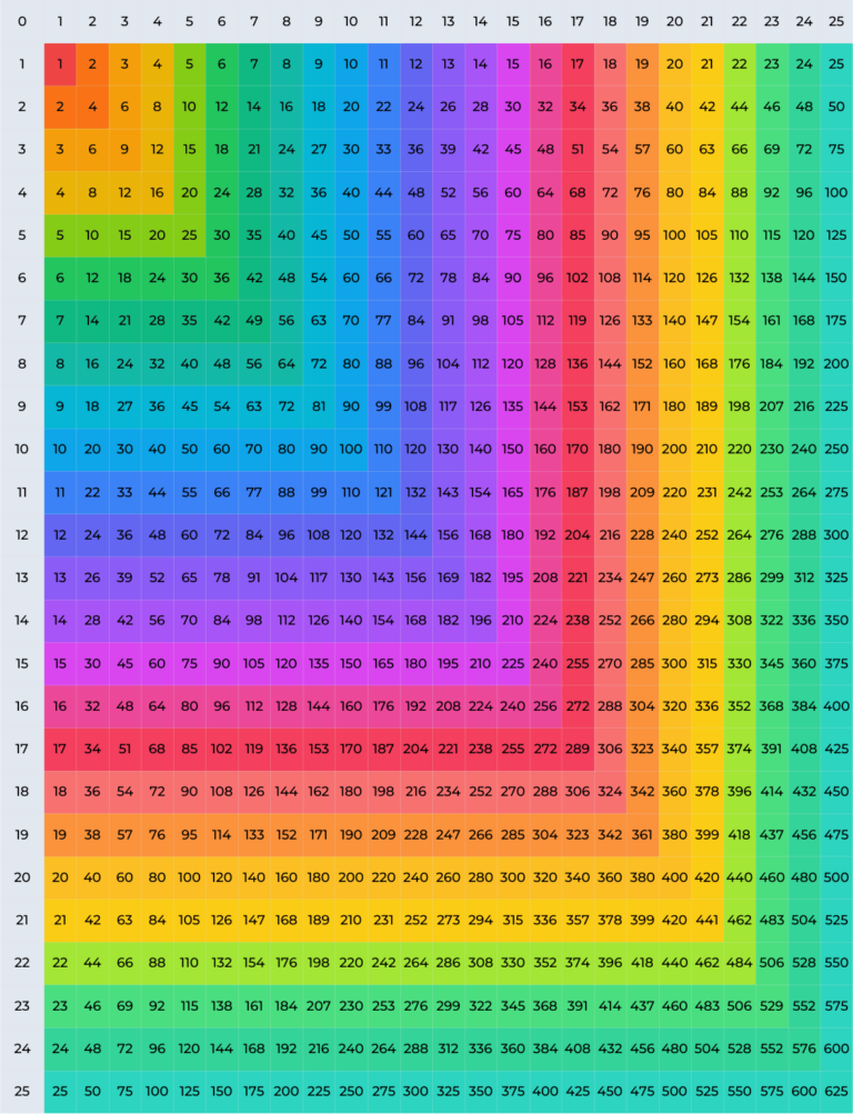 Multiplication Chart Printable PDF Templates