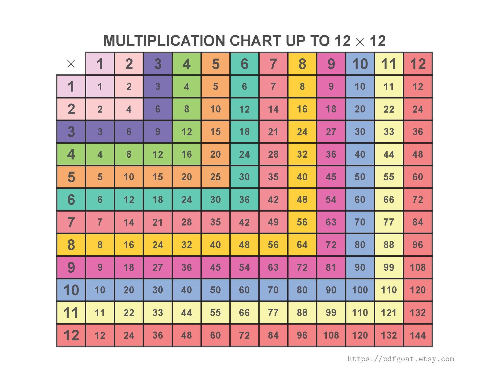 MULTIPLICATION CHARTS 10x10 12x12 25x25 Blank For Practice Grades 1 4 Printable PDF Files Etsy