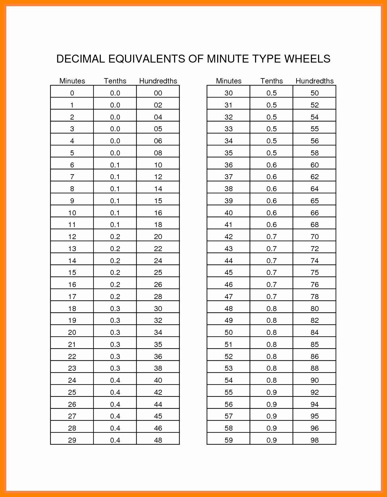 Minutes To Hundredths Conversion Chart Printable