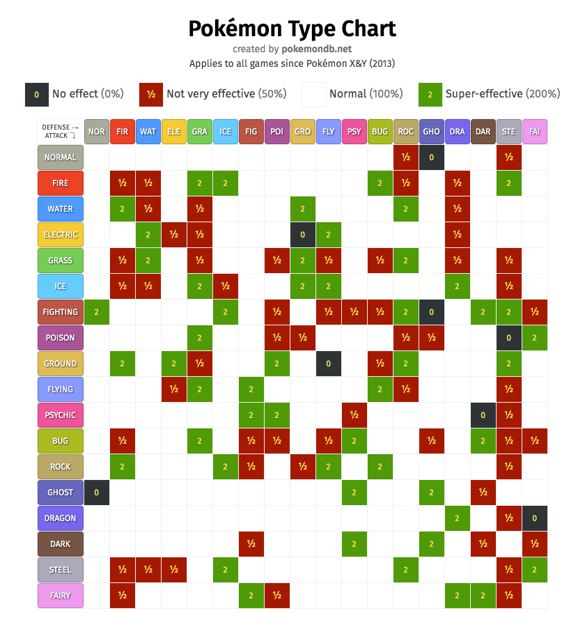 Pok mon Type Chart Strengths And Weaknesses Pok mon Database