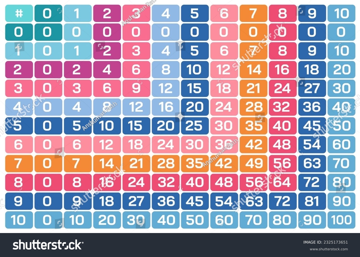 Printable Multiplication Tables Chart 1 10 Stock Vector Royalty Free 2325173651 Shutterstock