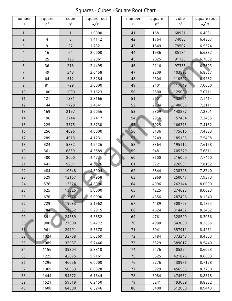 Squares Cubes Square Root Chart Download Printable PDF Templateroller