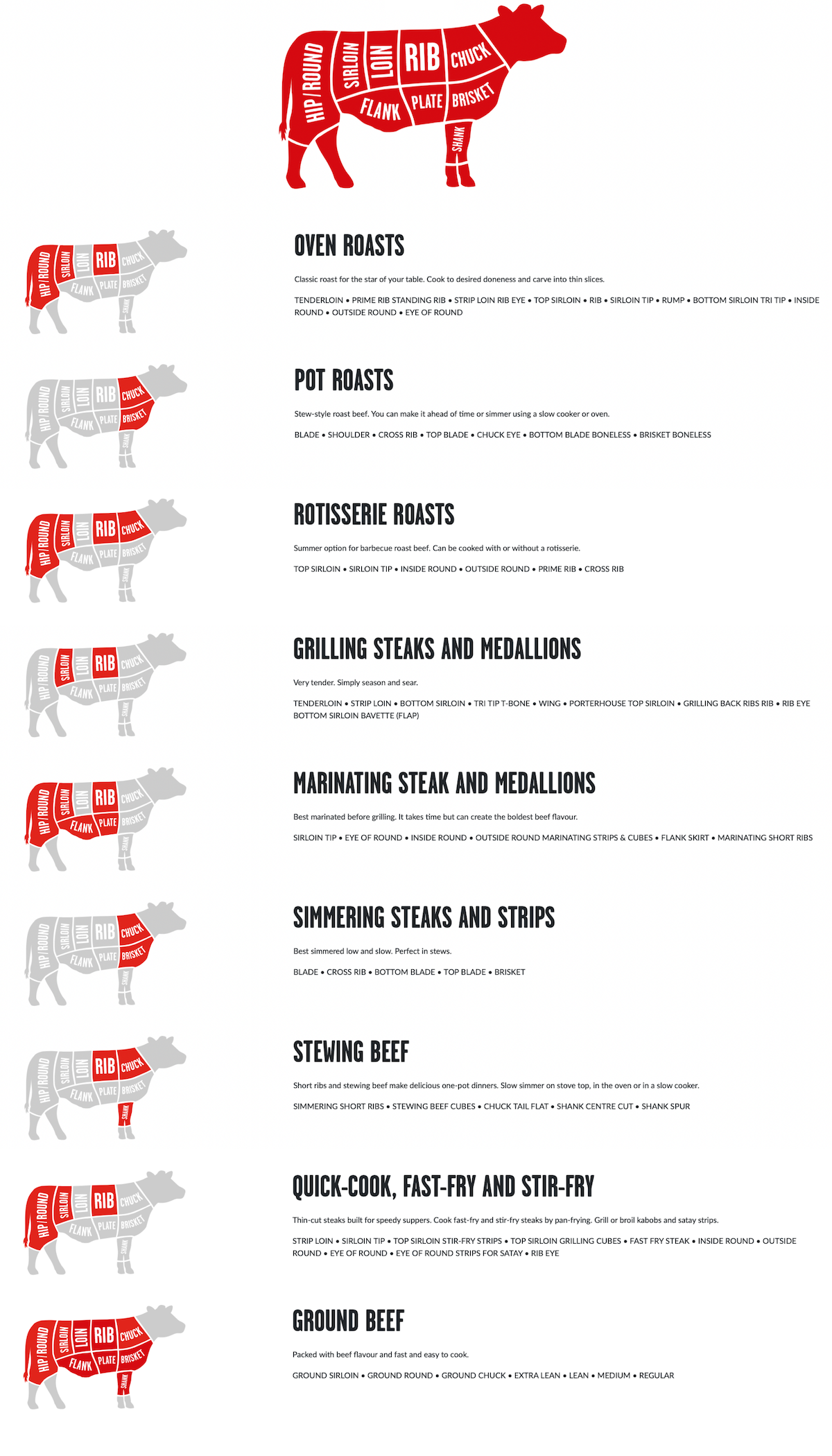 The Best Beef Cut Charts U0026 Posters Heatherlea Farm Shoppe