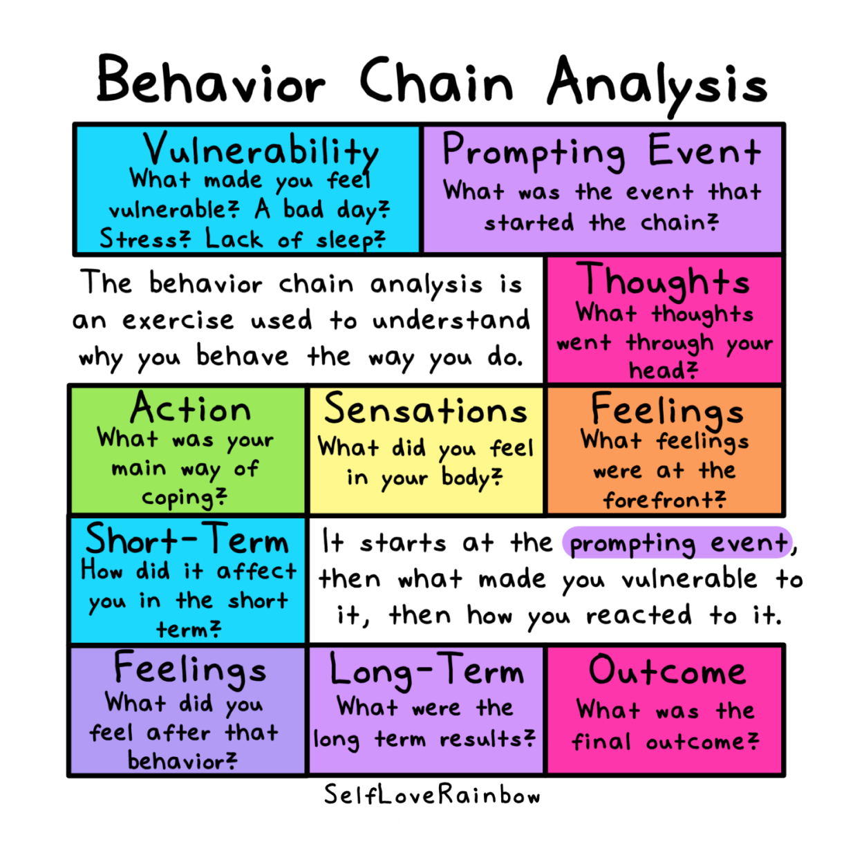 What Is The Behavior Chain Analysis Self Love Rainbow