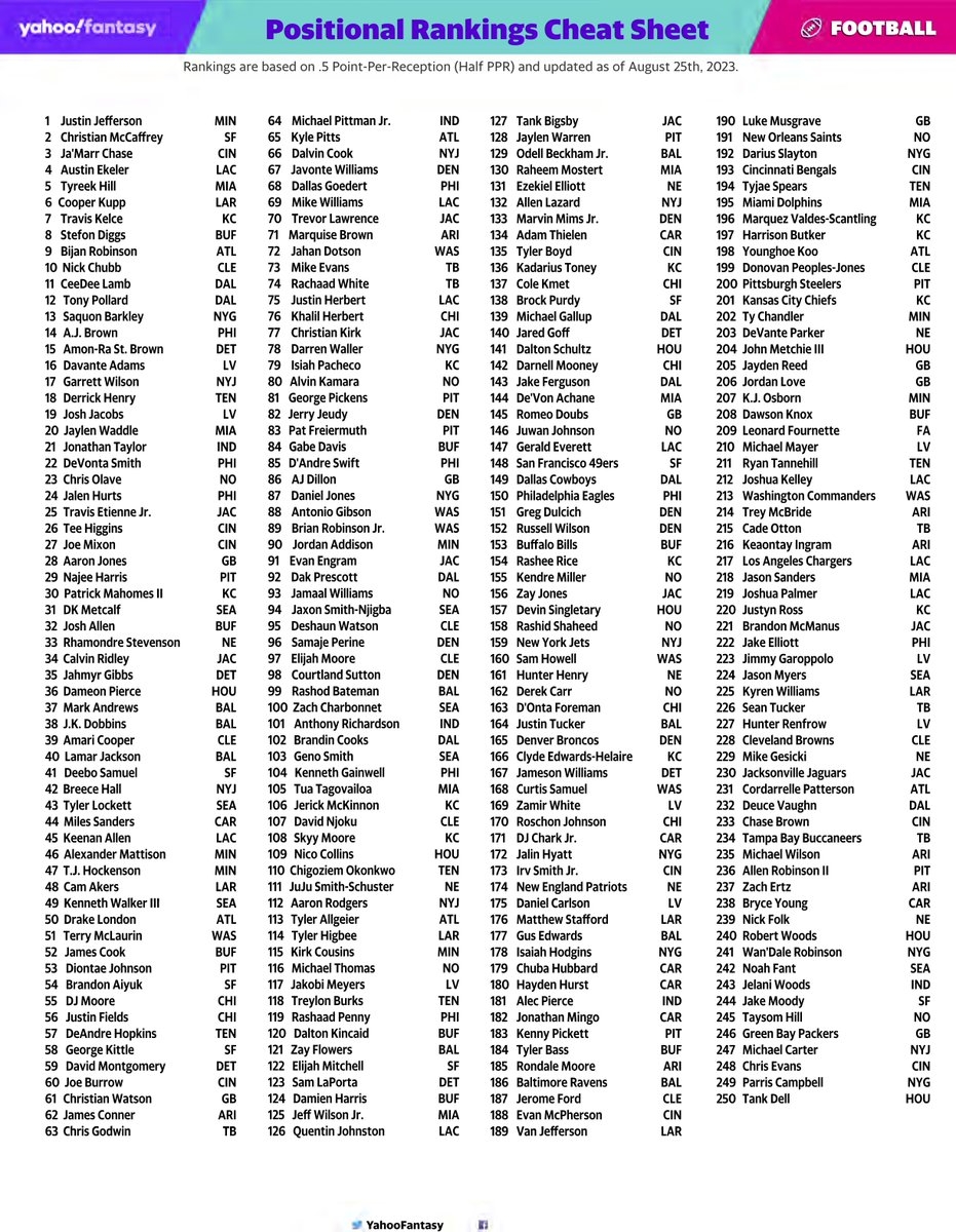 Yahoo Fantasy Sports On X Drafting This Weekend Updated Fantasy Football Cheat Sheets Https t co J0rAXi57ix X