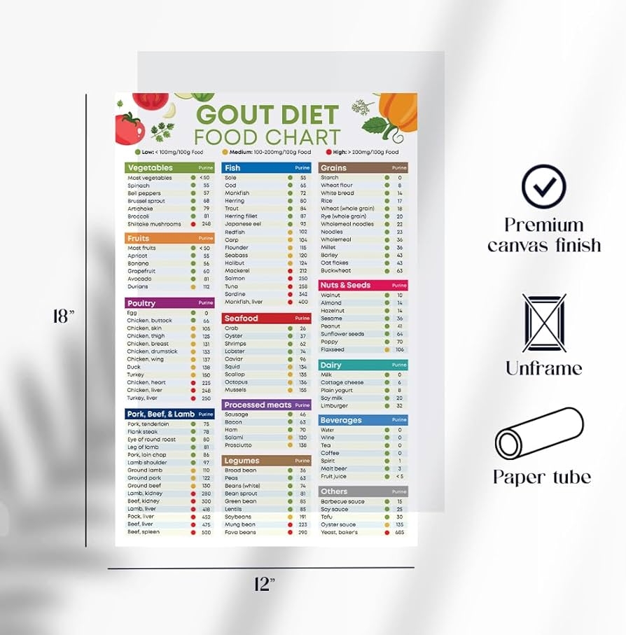 Amazon Gout Diet Food List Poster 12x18 Inches Unframed Low Purine Foods Gout Grocery Chart Posters Prints