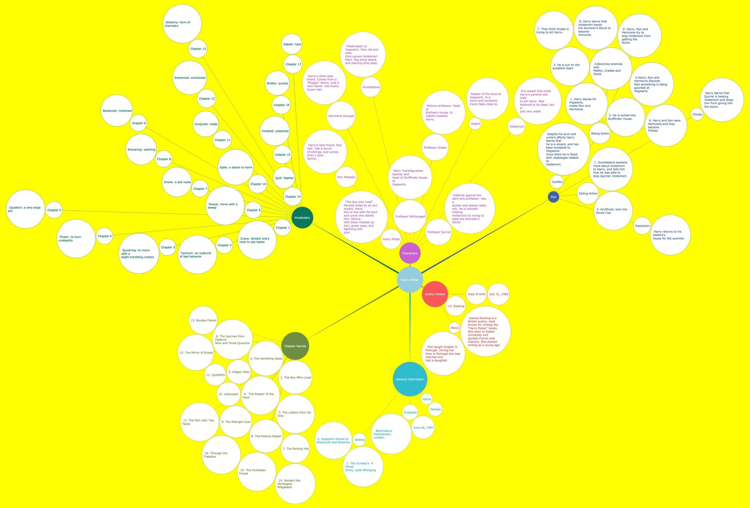 Bubble Map Printable Bubble Map Printable