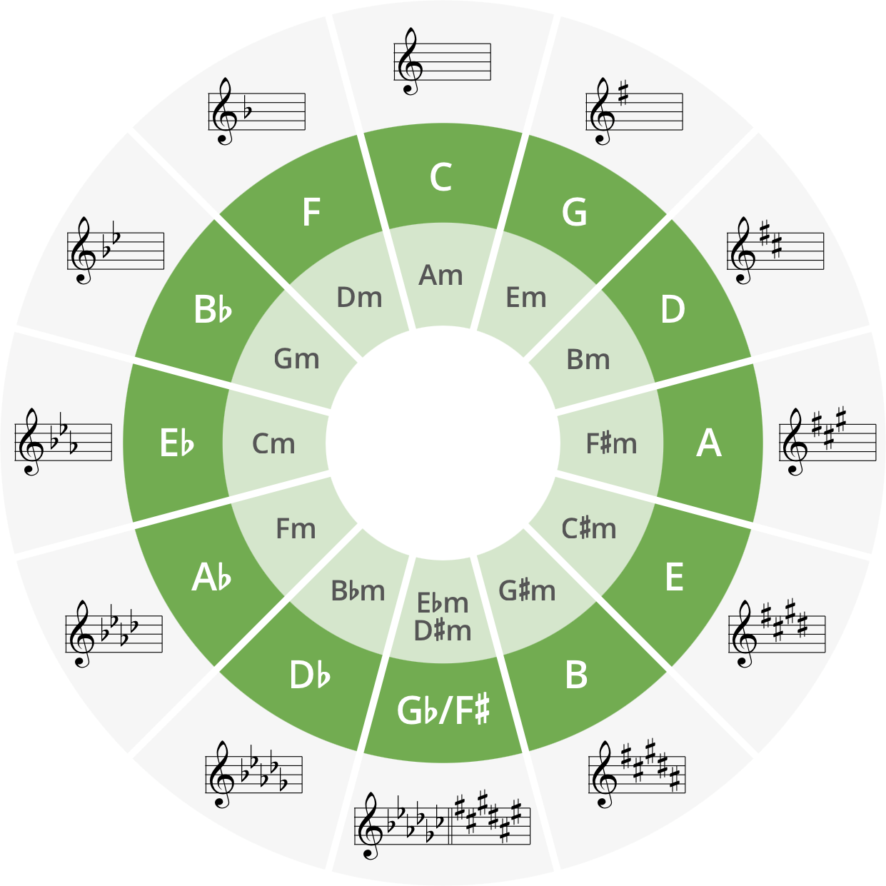 Circle Of Fifths Musicca