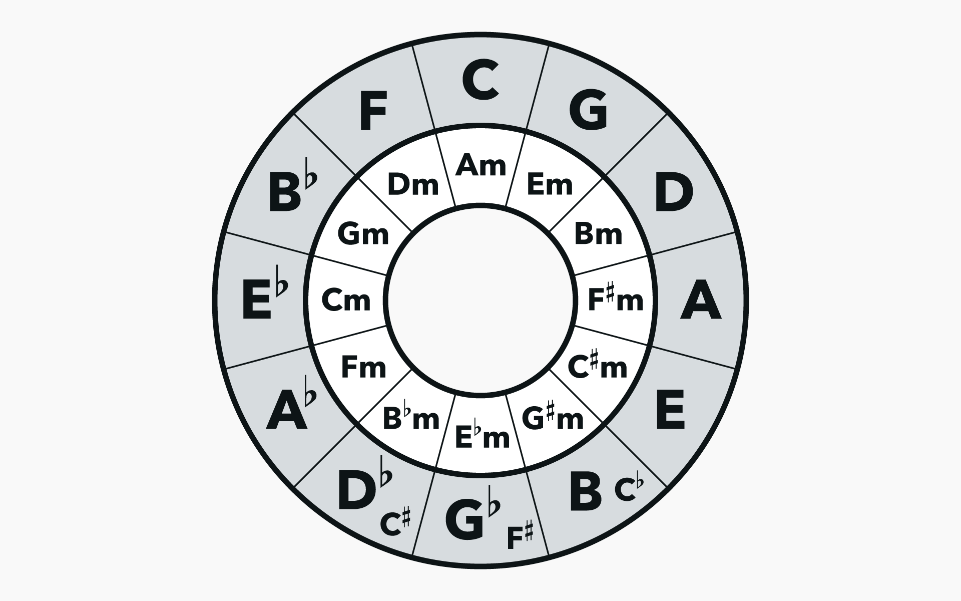 Printable Circle Of Fifths Chart