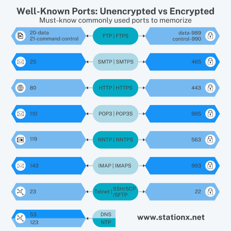 Common Ports Cheat Sheet The Ultimate List