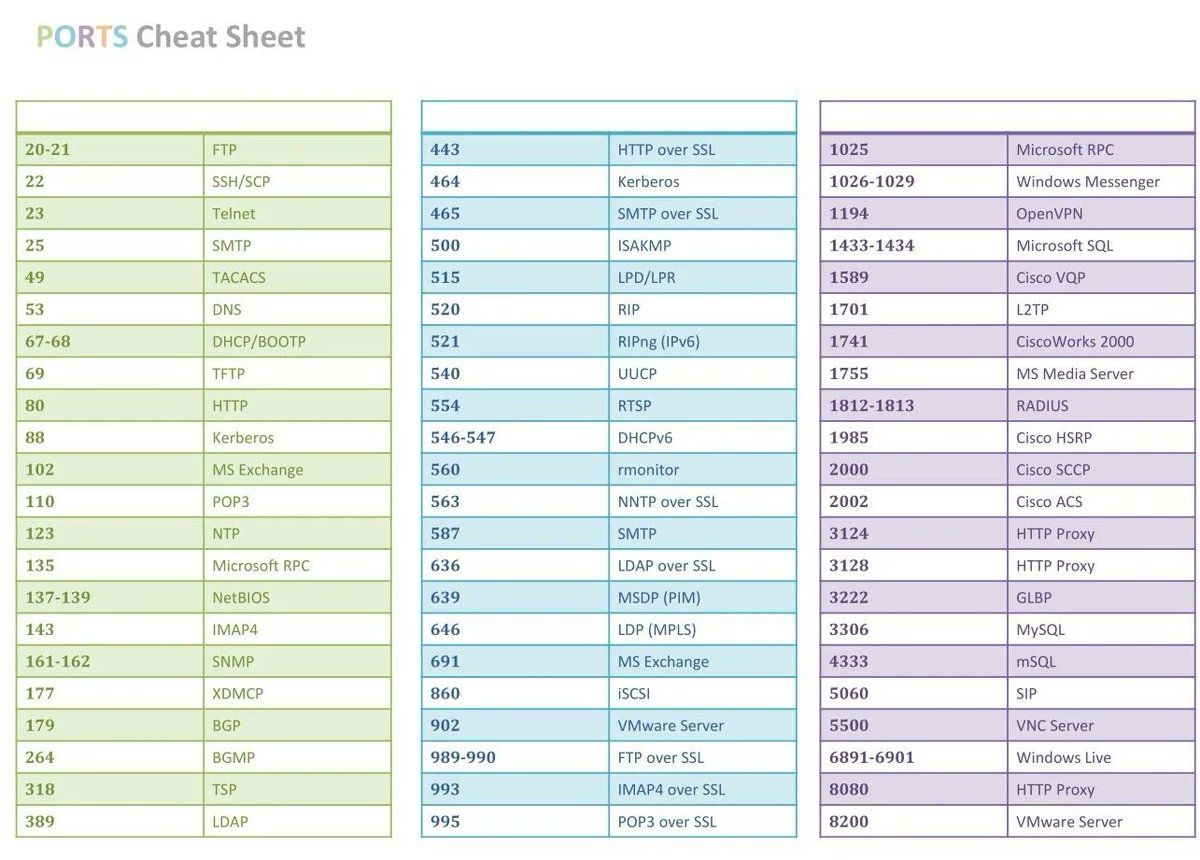 Common Ports Cheat Sheet Common Ports Cheat Sheet