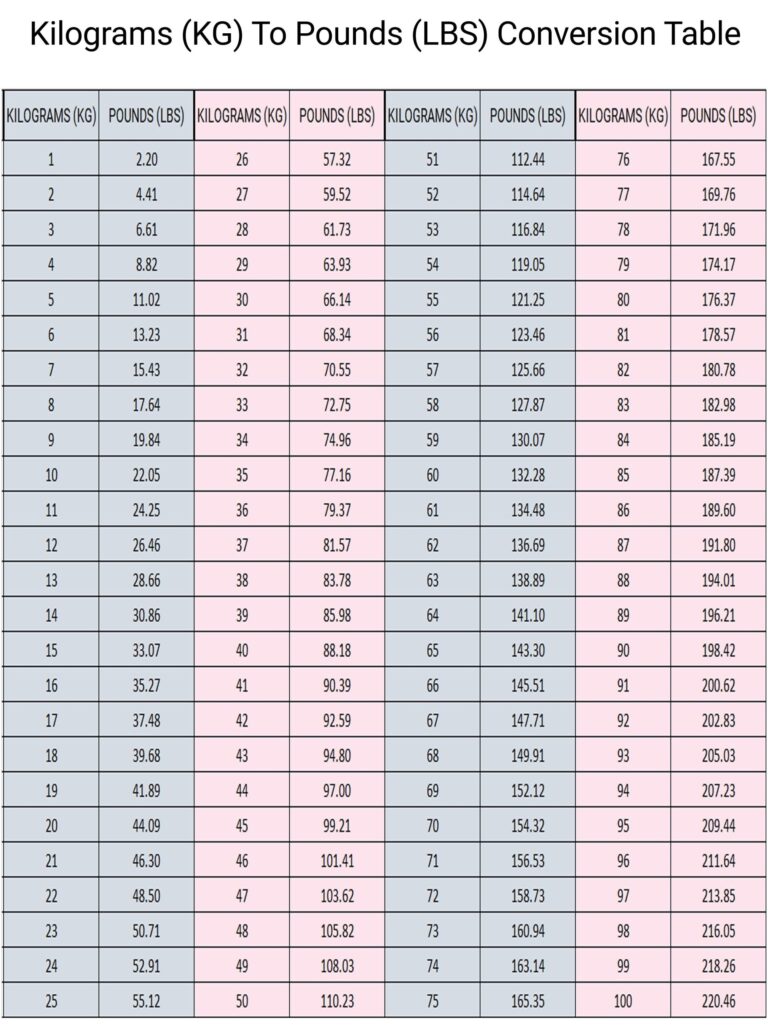 Conversion Table Kg In Lbs Weight Weight Conversion Chart Lbs In Kg Kg To Lbs Chart